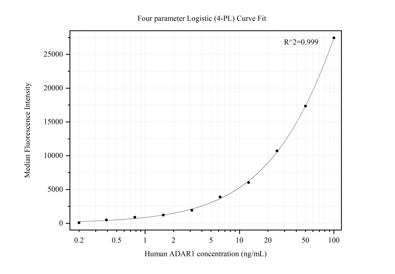 Cytometric bead array standard curve of MP50240-1, ADAR1 Monoclonal Matched Antibody Pair, PBS Only. Capture antibody: 68850-1-PBS. Detection antibody: 68850-2-PBS. Standard:Ag5609. Range: 0.195-100 ng/mL.  